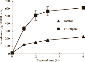 Le Cordyceps sinensis fonctionne comme du hCG Sin2