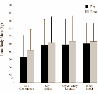 Une protéine multi-sources abaisse l'oestadriol Soyandwhey2