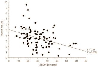 La vitamine D Vitdmfat2