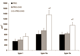  - L'effet combiné de la whey, la créatine et du glucose Wheyprocarb3