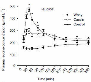 Un mélange whey +caséine post entrainement Wheyvscasein2