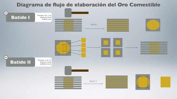 ¿Sabías que existe oro comestible? Oro_comestible.003-600x337