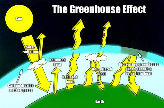 ESL Conversation Activities: Greenhouse Effect Greenhouse_effect