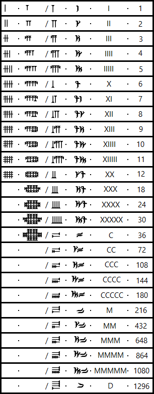 Comment compter tous les nombres Num%C3%A9ration