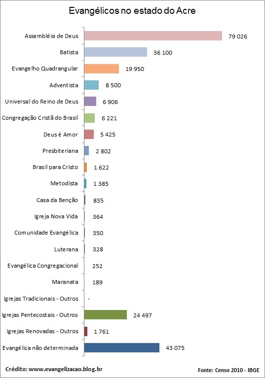 Quem são os evangélicos, quantos são e onde estão no Brasil Evangelicos-acre