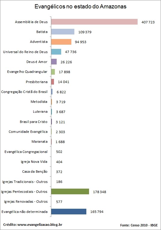 Quem são os evangélicos, quantos são e onde estão no Brasil Evangelicos-amazonas