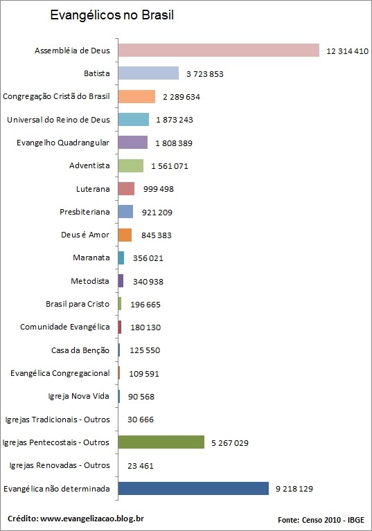 Quem são os evangélicos, quantos são e onde estão no Brasil Evangelicos-brasil