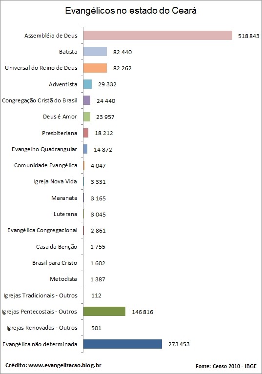 Quem são os evangélicos, quantos são e onde estão no Brasil Evangelicos-ceara