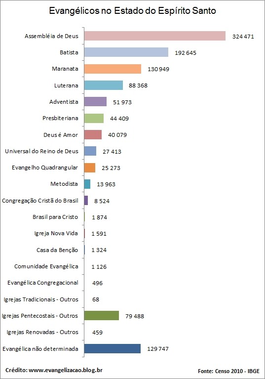 Quem são os evangélicos, quantos são e onde estão no Brasil Evangelicos-espirito-santo