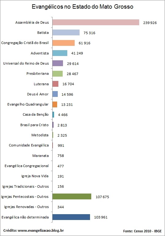 Quem são os evangélicos, quantos são e onde estão no Brasil Evangelicos-mato-grosso