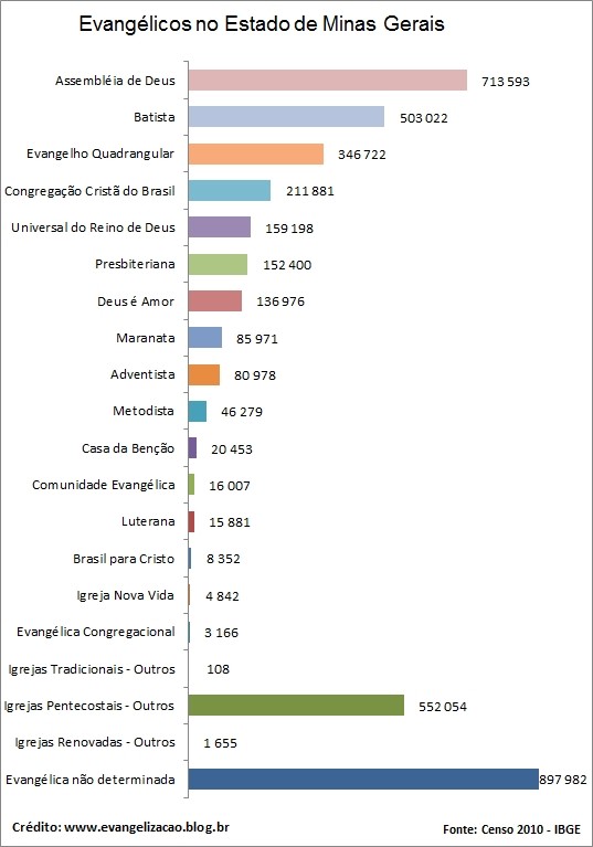 Quem são os evangélicos, quantos são e onde estão no Brasil Evangelicos-minas-gerais