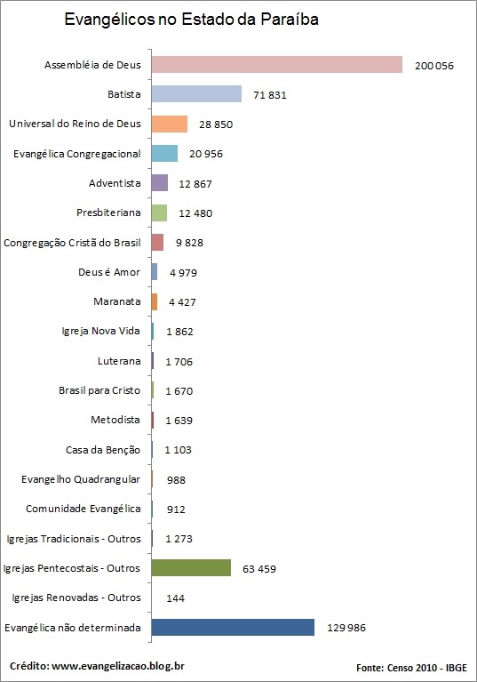 Quem são os evangélicos, quantos são e onde estão no Brasil Evangelicos-paraiba