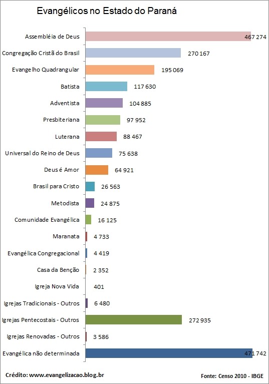 Quem são os evangélicos, quantos são e onde estão no Brasil Evangelicos-parana