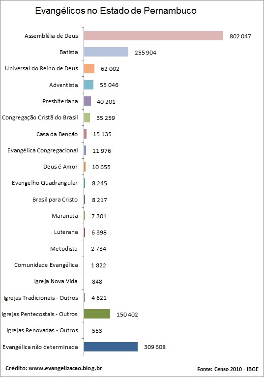 Quem são os evangélicos, quantos são e onde estão no Brasil Evangelicos-pernambuco