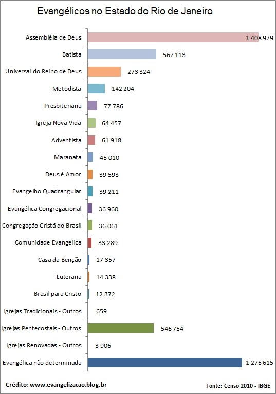 Quem são os evangélicos, quantos são e onde estão no Brasil Evangelicos-rio-de-janeiro