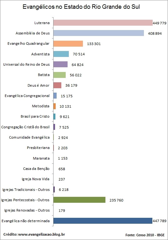 Quem são os evangélicos, quantos são e onde estão no Brasil Evangelicos-rio-grande-do-sul