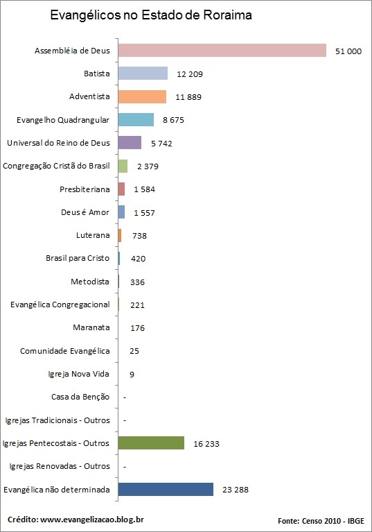 Quem são os evangélicos, quantos são e onde estão no Brasil Evangelicos-roraima