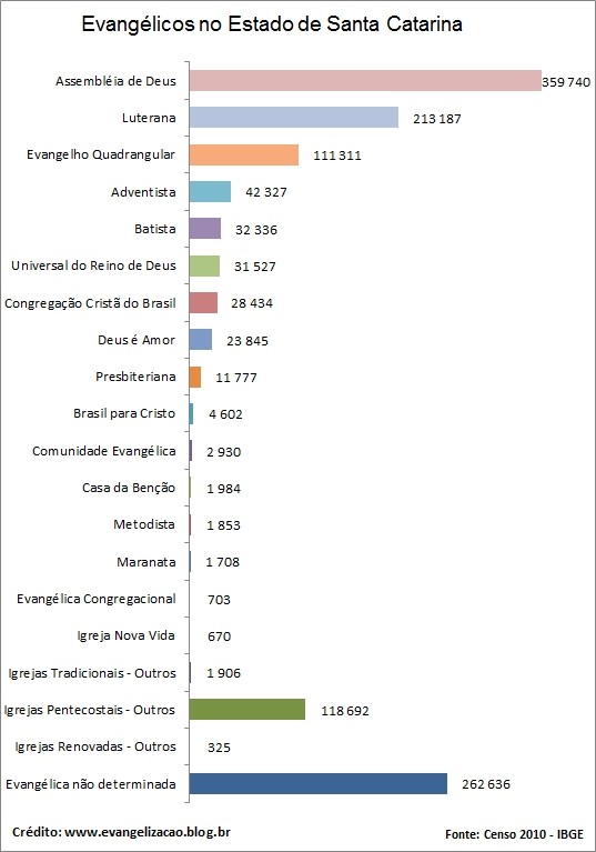 Quem são os evangélicos, quantos são e onde estão no Brasil Evangelicos-santa-catarina