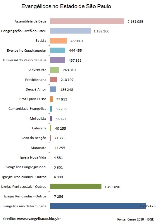 Quem são os evangélicos, quantos são e onde estão no Brasil Evangelicos-sao-paulo