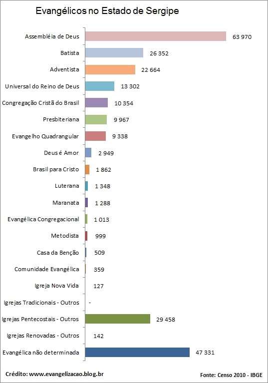 Quem são os evangélicos, quantos são e onde estão no Brasil Evangelicos-sergipe