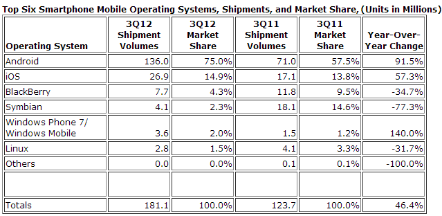 Android now powers 75% of all smartphones  Idc-smartphone-shipment-marketshare-q3-2012