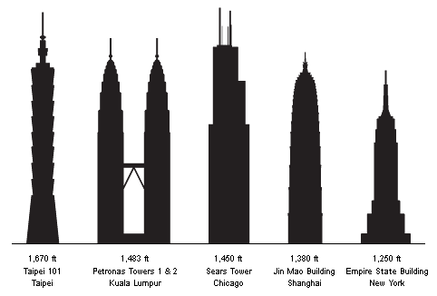 علامات الساعة التي تحققت WorldsTallestBuildings