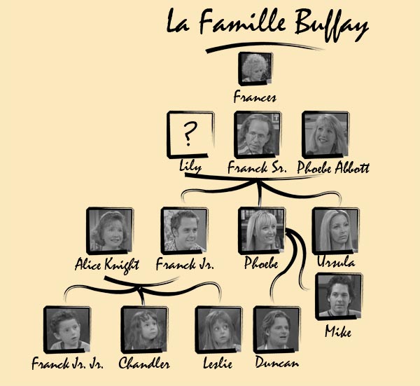 Les personnages Famillephoebe