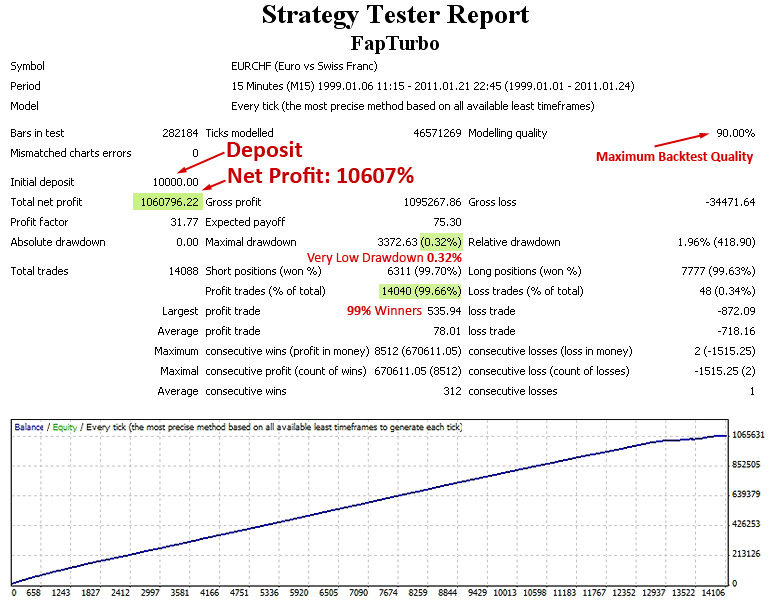 Real Money Doubling Forex Robot Fap Turbo - Sells Like Candy! Bigbacktest3