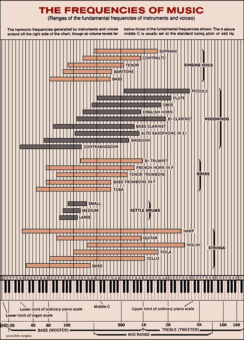 FL Studio links Music_frequency_chart