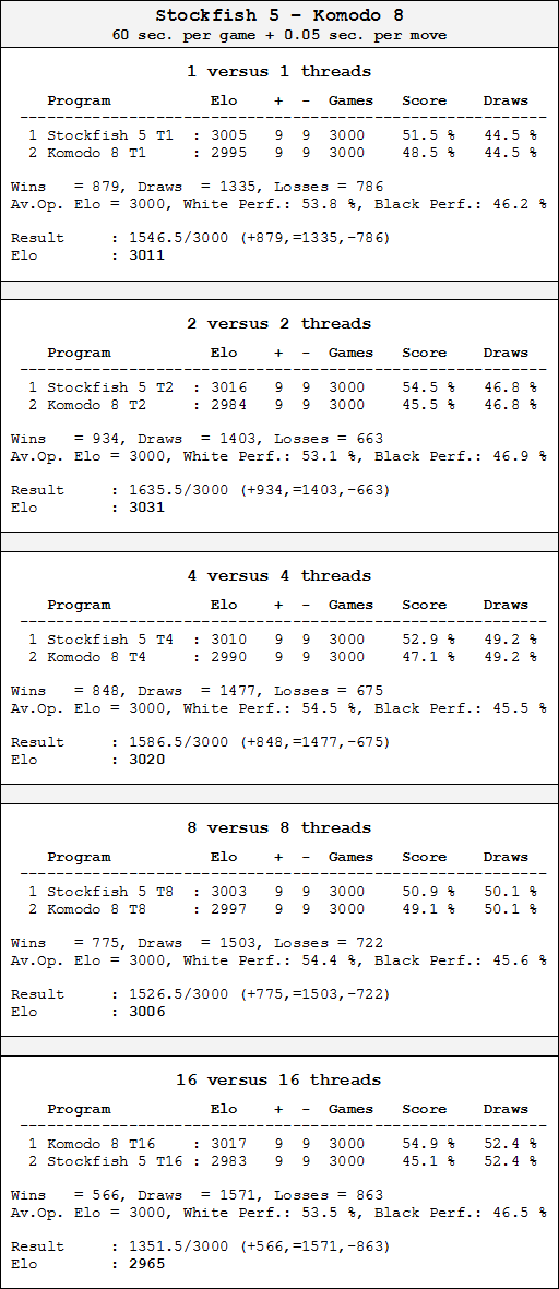 Stockfish 5 against Komodo 8 (1 & 2 & 4 & 8 & 16 Threads) Threads-Test-SF5-Ko8-60