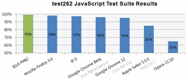 Prueba en navegadores web Ie10vsff5vschrome13vsopera