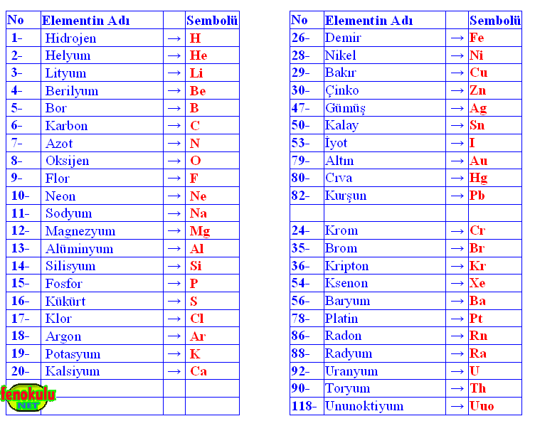 Elementler ve Sembolleri ( Konu Anlatm) Elementler