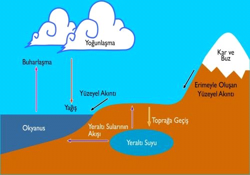 Yağmurun oluşması Sudongusu4