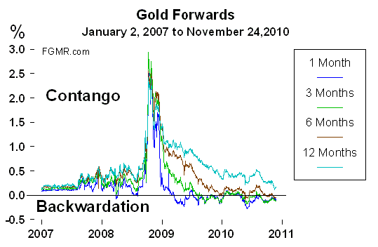 Turk / break out imminent silver et miniéres Gold%20forwards%2024%20Nov%202010