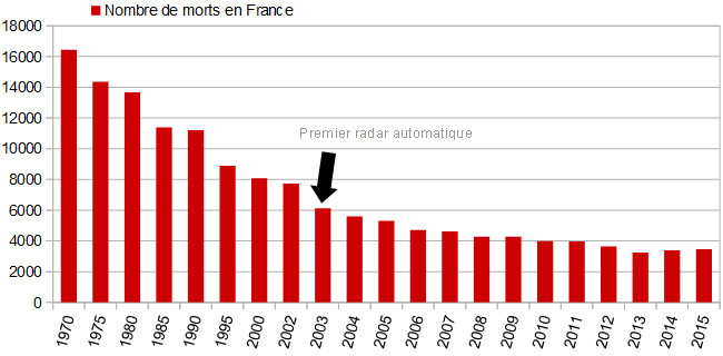 un automobiliste flashé à 265km/h, le record "de l'inconscience franchi" - Page 5 Nombre-mortalite-routiere-france--par-annee