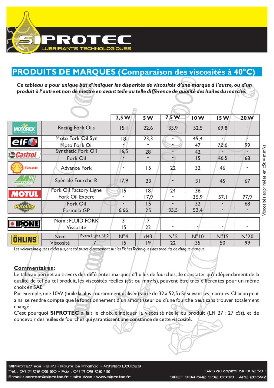 huile de fourche Preview-tableau-comparaison-des-huiles-1