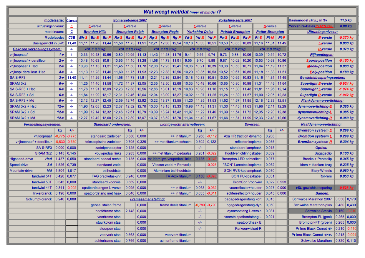 Tableau comparatif des Brompton - Page 2 Gewichten%202007