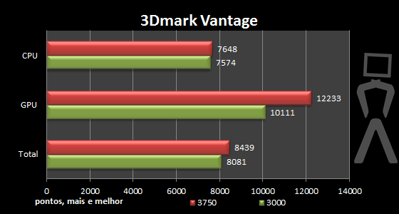 [Analise] AMD Athlon II X4 640 3dmark-oc