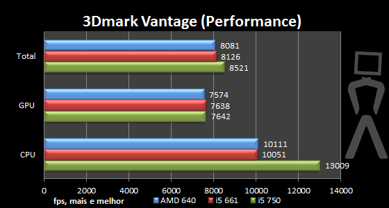 [Analise] AMD Athlon II X4 640 3dmark