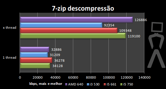 [Analise] AMD Athlon II X4 640 7zip2