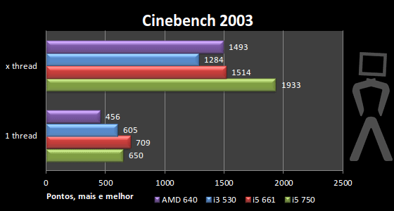 [Analise] AMD Athlon II X4 640 Cinebench2003-1