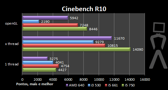 [Analise] AMD Athlon II X4 640 Cinebenchr10