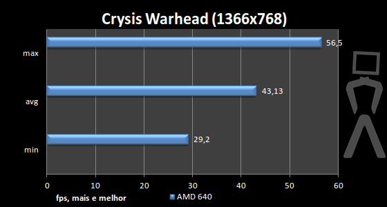 [Analise] AMD Athlon II X4 640 Crysis-1366