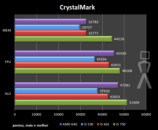 [Analise] AMD Athlon II X4 640 Crystalmark-1