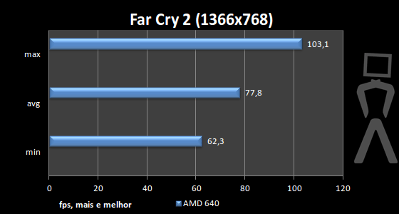 [Analise] AMD Athlon II X4 640 Farcry-1366