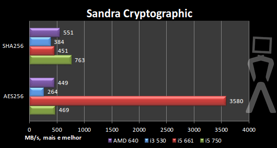 [Analise] AMD Athlon II X4 640 Sandra