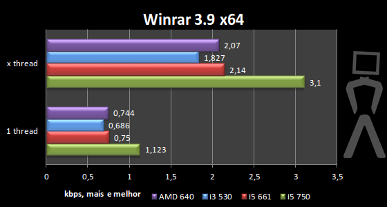 [Analise] AMD Athlon II X4 640 Winrar