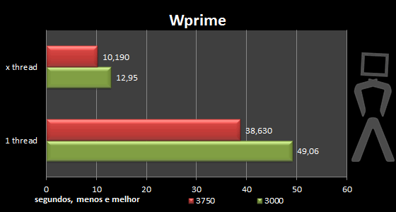 [Analise] AMD Athlon II X4 640 Wprime-oc