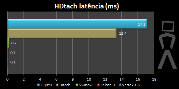 [Analise] Kingston SSDnow V séries (Notebook KIT) Hdtach-2