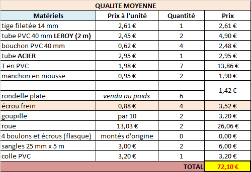 2 - Tuto : fabrication chariot en PVC [TUTO ABANDONNE] Qualite-moyenne